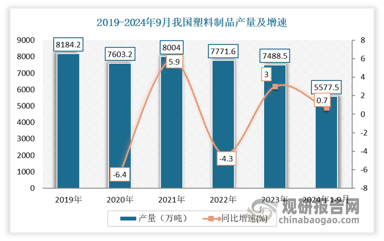 我国塑料制品行业现状 发展韧性不断增强，日用塑料制品成产量增长最快
